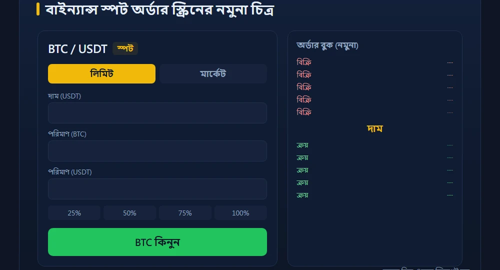 বাইন্যান্স স্পট অর্ডার স্ক্রিনের নির্দেশক চিত্র, যাতে ট্রেডিং পেয়ার, কেনার বোতাম, মার্কেট ও লিমিট ঘর চিহ্নিত