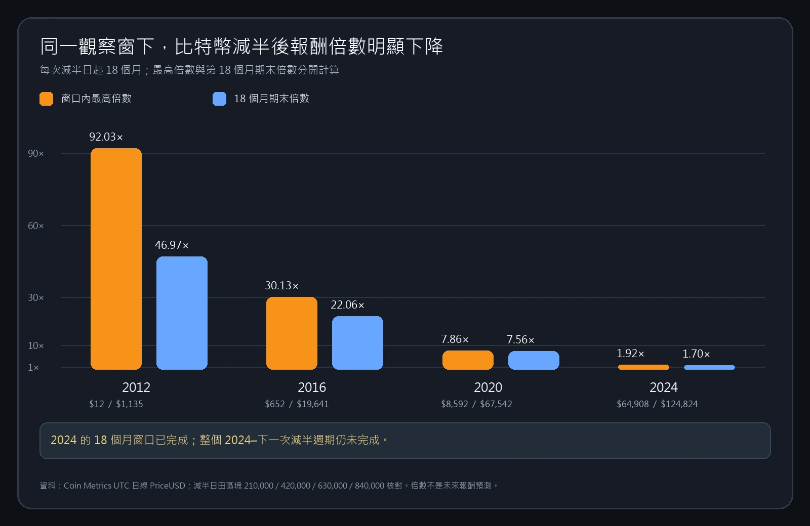 Coin Metrics 真實 BTC 日線：四次減半後相同 18 個月視窗的最高倍數與期末倍數