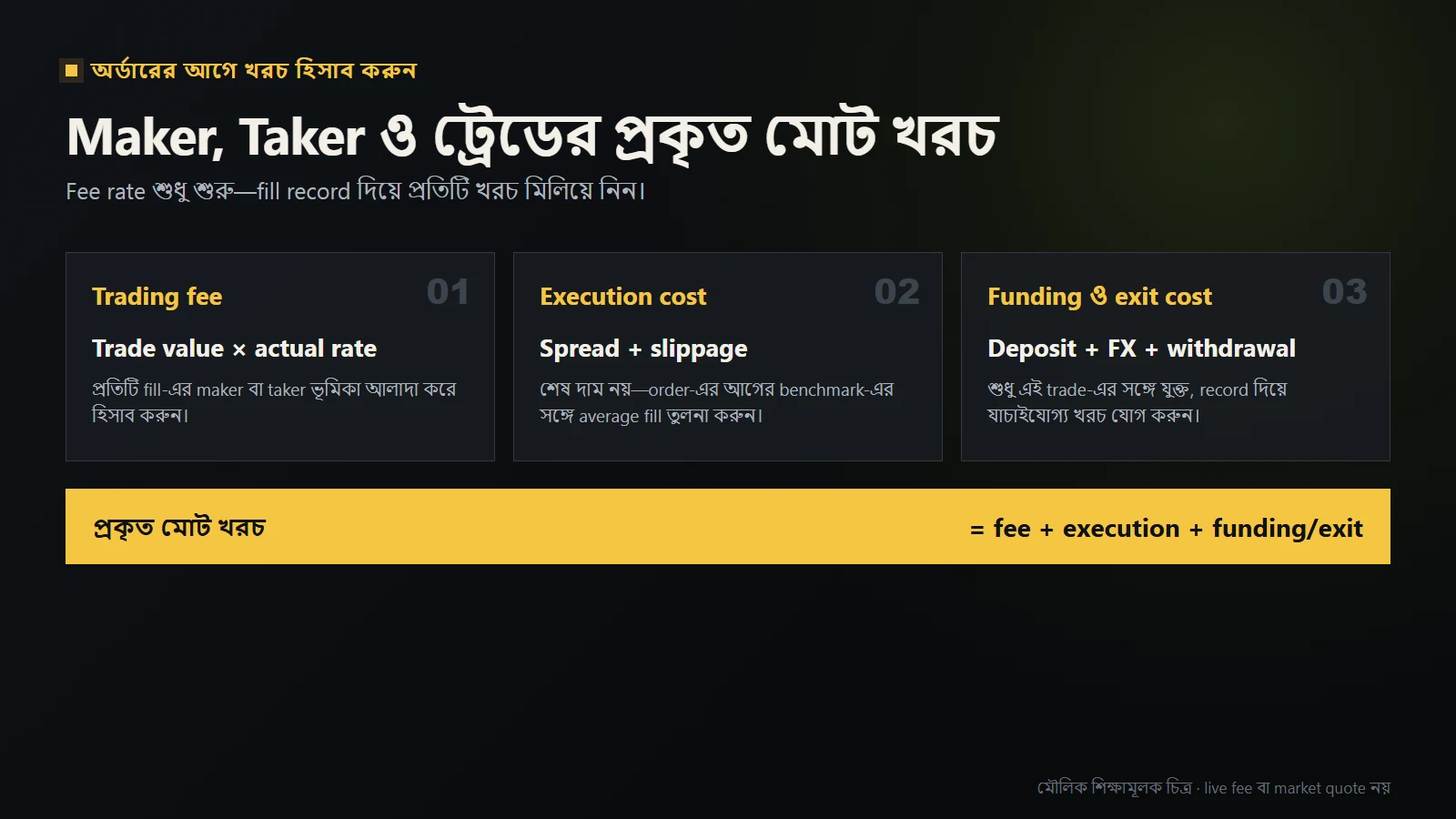 ক্রিপ্টো ট্রেডিং ফি কীভাবে হিসাব করবেন: Maker, Taker ও প্রকৃত মোট খরচ