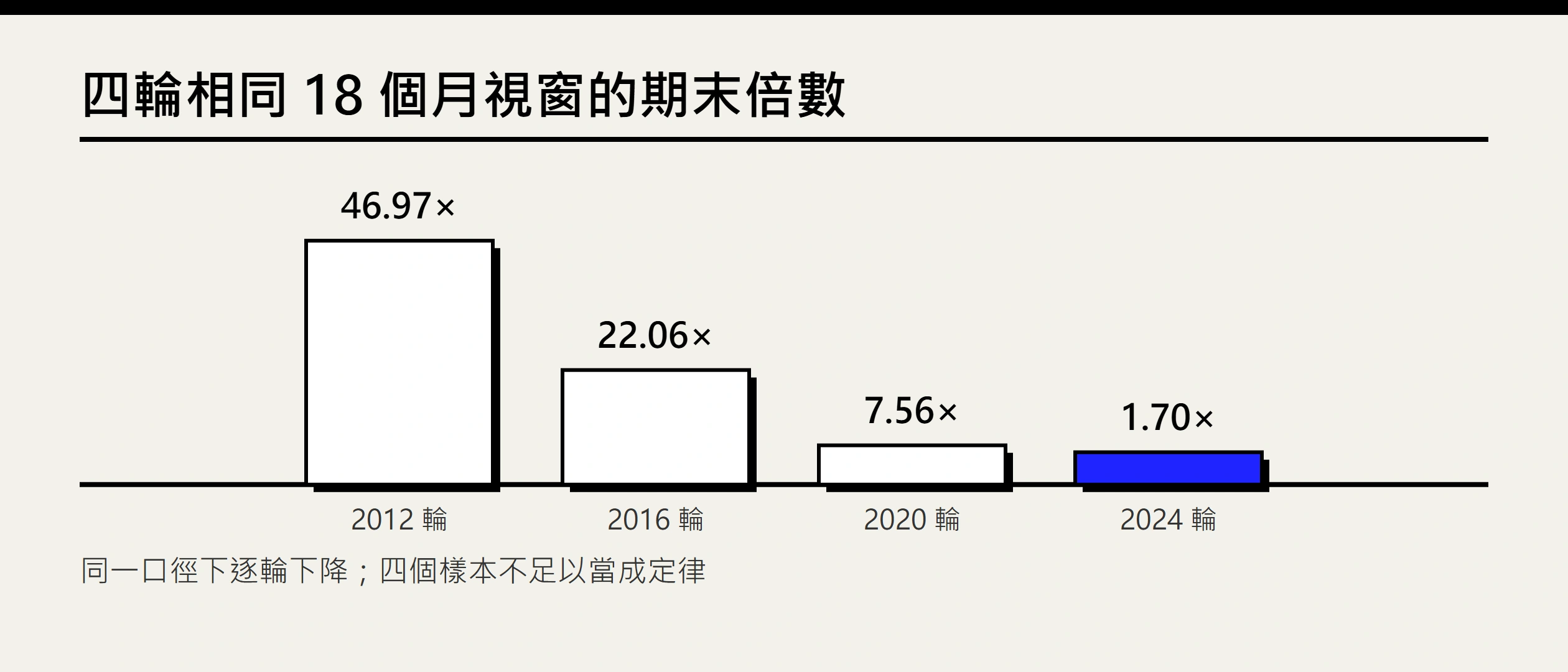 比特幣報酬遞減是真的嗎？四次減半真實數據實證