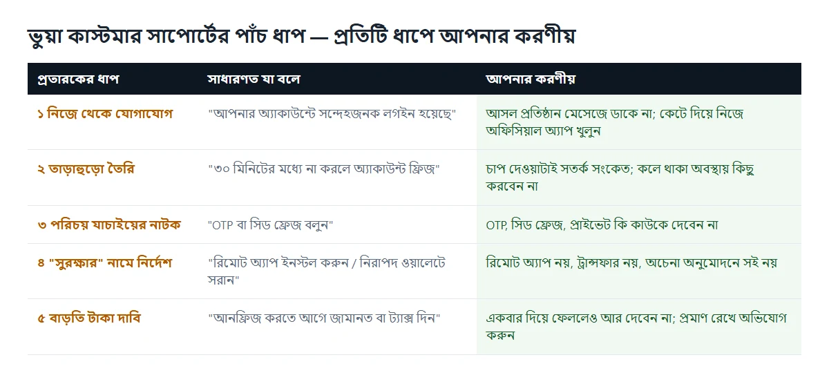 সারণি: ভুয়া কাস্টমার সাপোর্ট প্রতারণার পাঁচ ধাপ — নিজে থেকে যোগাযোগ, তাড়াহুড়ো তৈরি, OTP বা সিড ফ্রেজ চাওয়া, রিমোট অ্যাপ ইনস্টল বা "নিরাপদ ওয়ালেটে" টাকা সরানোর নির্দেশ, বাড়তি টাকা দাবি, এবং প্রতিটি ধাপে আপনার করণীয়