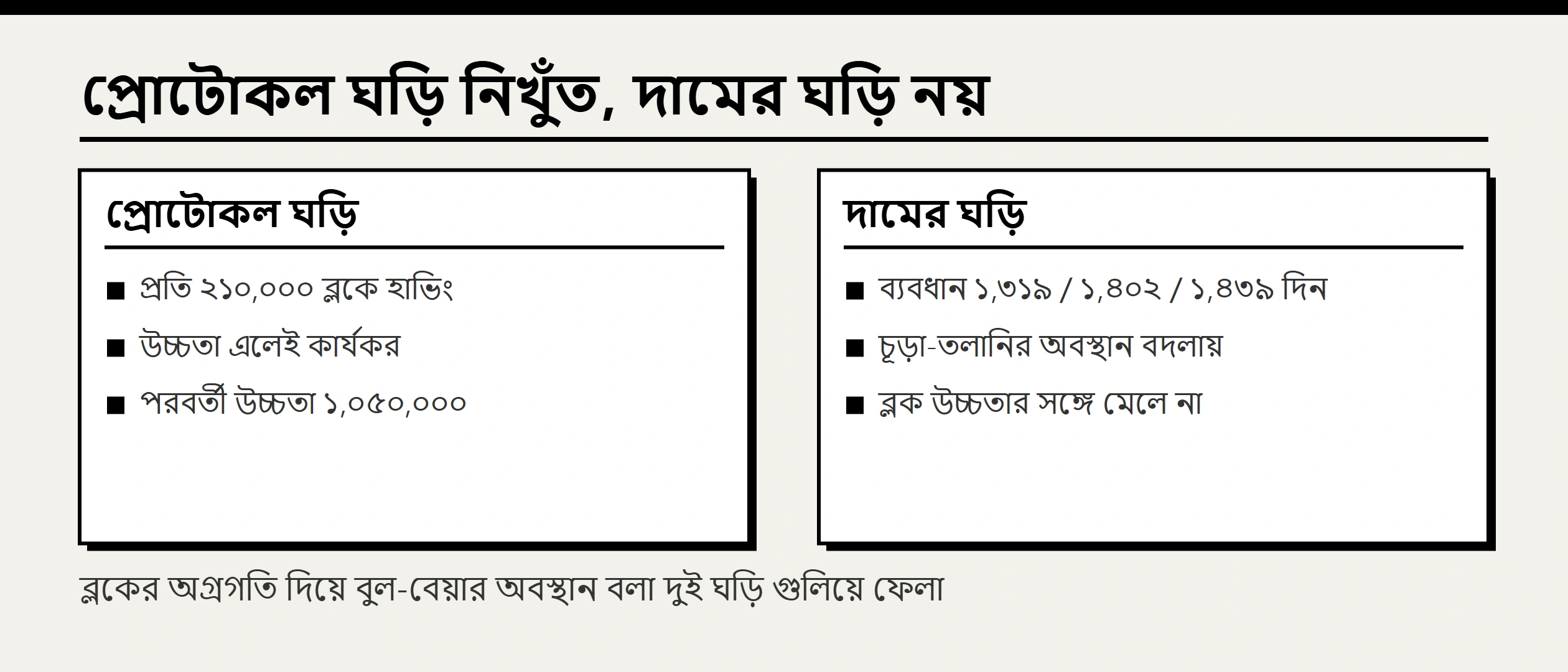 বিটকয়েনের চার বছরের চক্র কি সত্যিই আছে? ব্লক, হাভিং ও দামের তথ্য