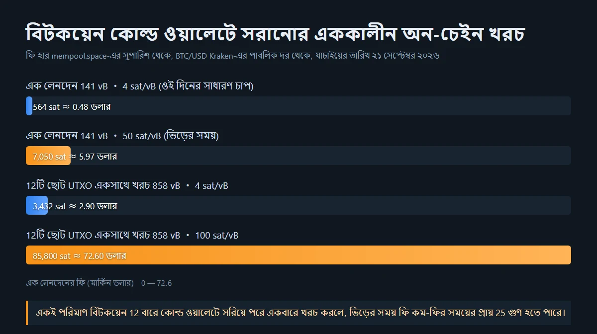 ফি তুলনার বার চার্ট: 141 vB-এর একক লেনদেন ও 858 vB-এর সমন্বিত লেনদেনের খরচ 4, 50 ও 100 sat/vB হারে, সর্বোচ্চ 85,800 sat বা প্রায় 72.60 ডলার