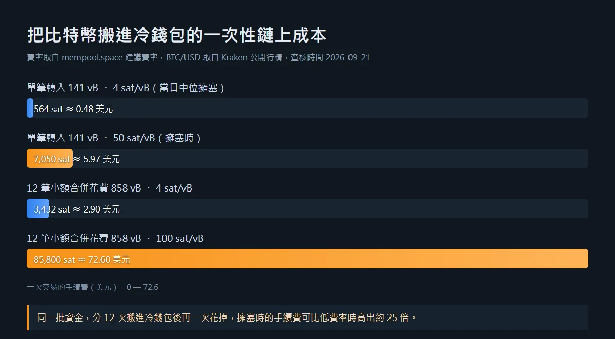 成本對比長條圖,比較 141 vB 單筆轉帳與 858 vB 合併交易在 4、50、100 sat/vB 費率下的手續費,最高 85,800 sat 約 72.60 美元
