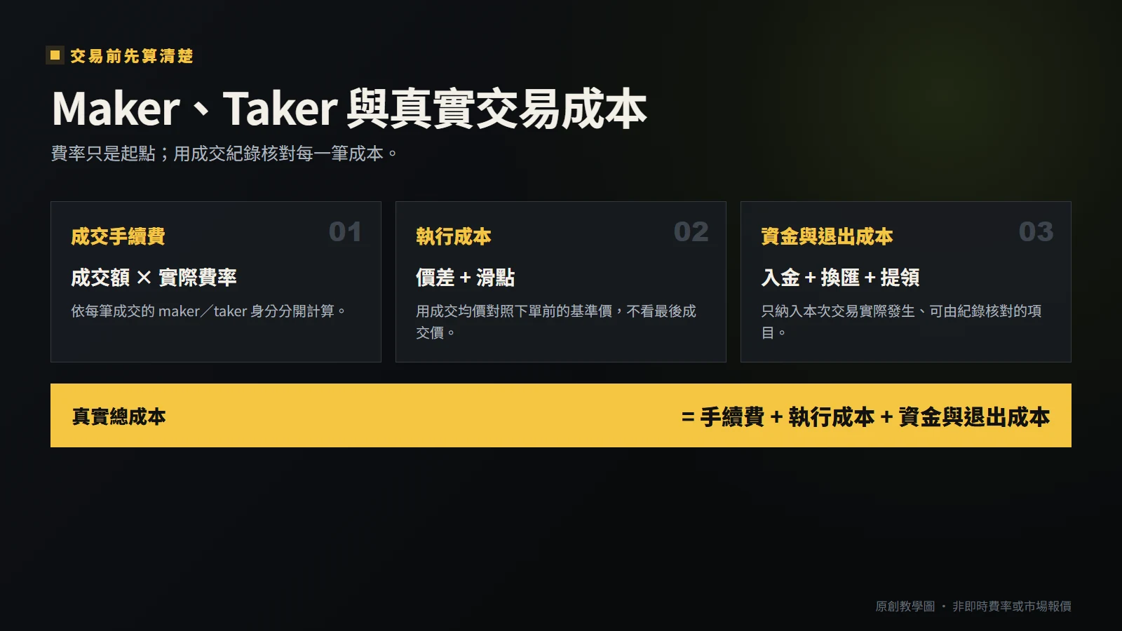 Maker、Taker 與加密交易真實總成本的三層計算框架:成交手續費、執行成本、資金與退出成本