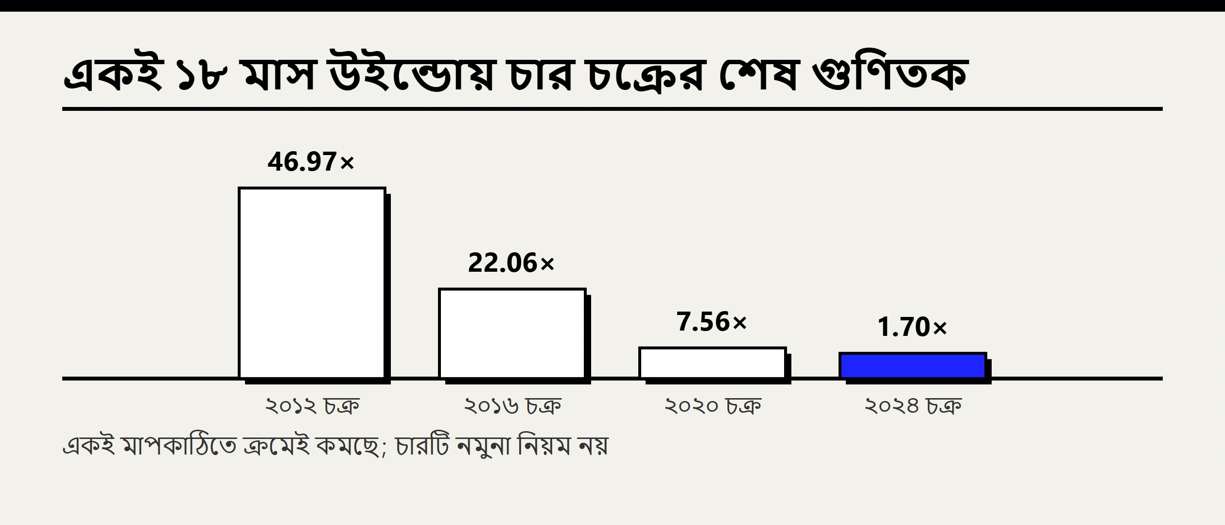 বিটকয়েনের রিটার্ন কি সত্যিই কমে আসছে? চার হাভিংয়ের বাস্তব তথ্য
