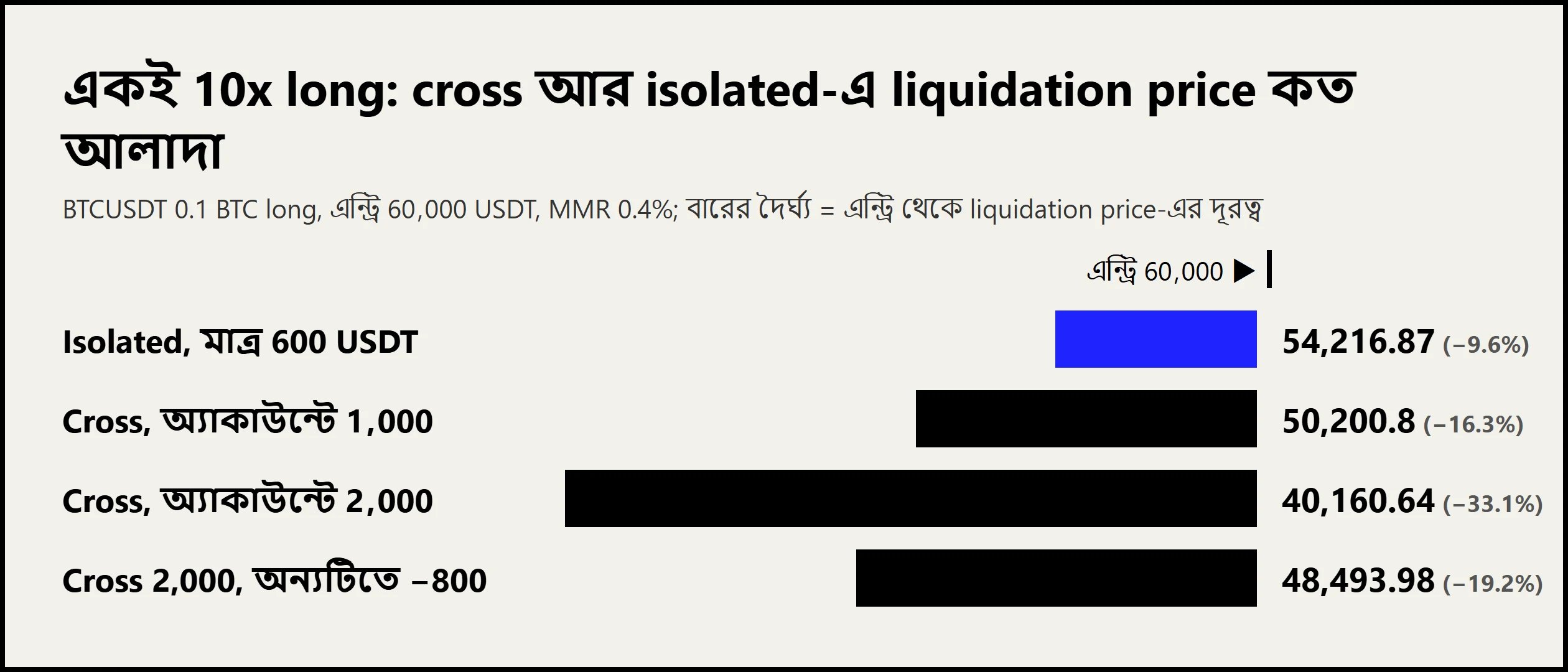 Cross না isolated margin? একই 10x long-এর liquidation price হিসাব করে দেখুন