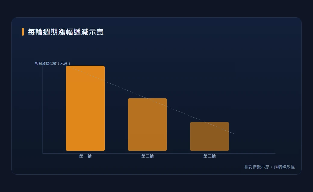 三輪比特幣週期漲幅遞減示意柱狀圖：三根柱子高度依序降低，標註相對倍數示意非精確數據