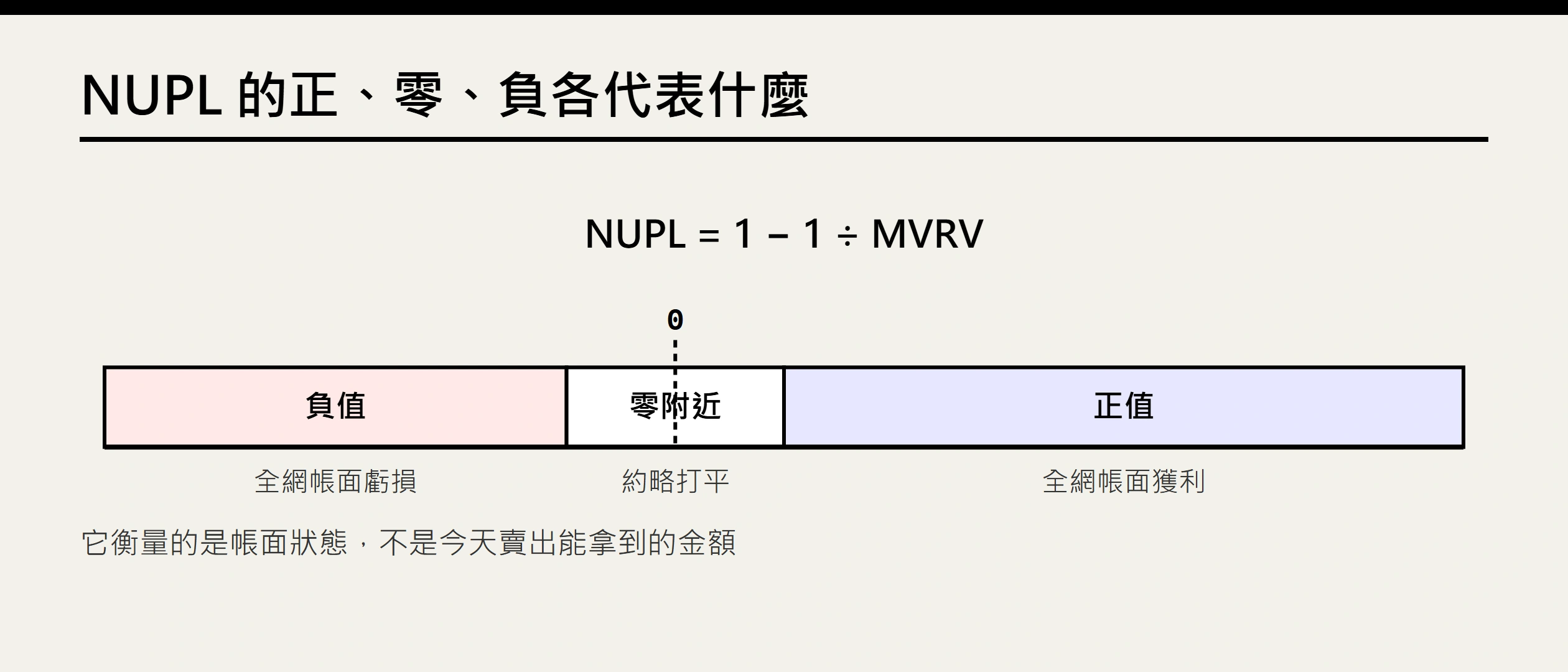 比特幣 NUPL 怎麼看？免費數據、公式與完整實戰分析