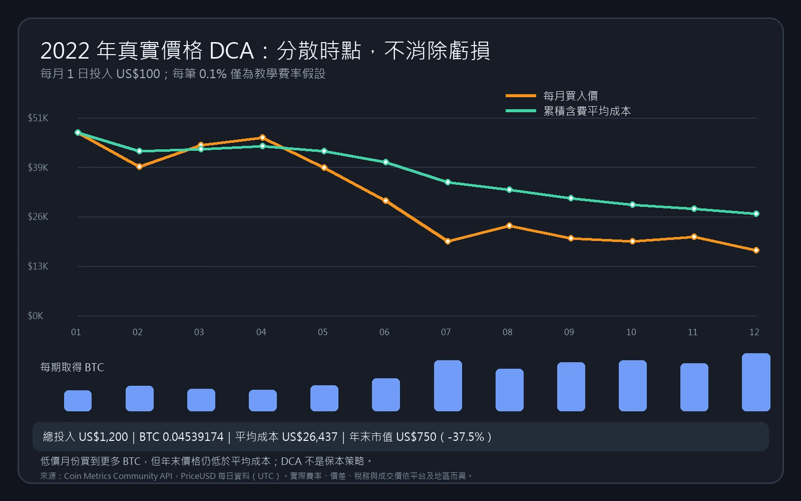 2022 年 Coin Metrics 真實 BTC 價格 DCA 圖:每月投入後平均成本下降,但年末仍處於虧損