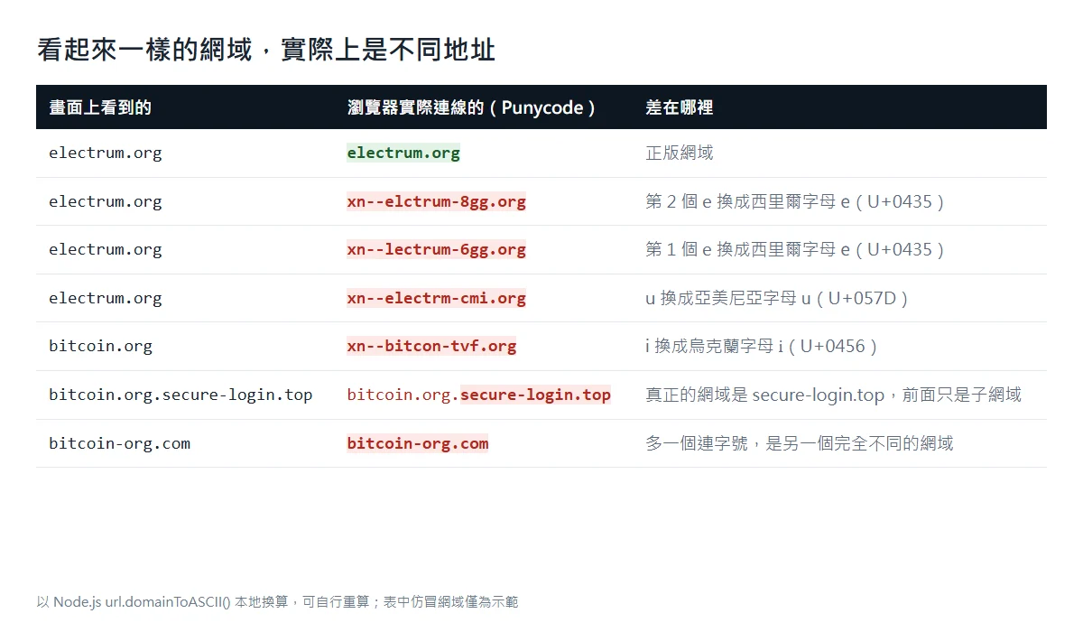 對照表：electrum.org 與幾個外觀相同但混入西里爾、亞美尼亞、烏克蘭字母的網域，經 Punycode 換算後分別變成 xn--elctrum-8gg.org、xn--lectrum-6gg.org、xn--electrm-cmi.org、xn--bitcon-tvf.org；另列子網域偽裝與連字號仿冒兩例，標出各自真正的註冊網域