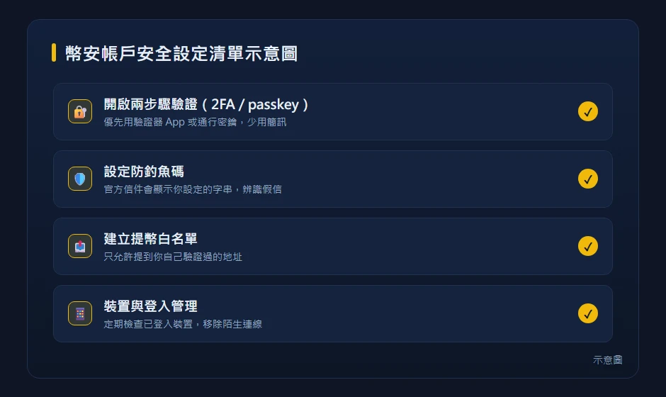 幣安帳戶安全設定清單示意圖，含 2FA、防釣魚碼、提幣白名單、裝置管理