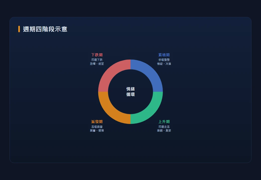 比特幣週期四階段循環概念示意圖：以圓形箭頭連接累積、上升、派發、下跌四階段並標註情緒