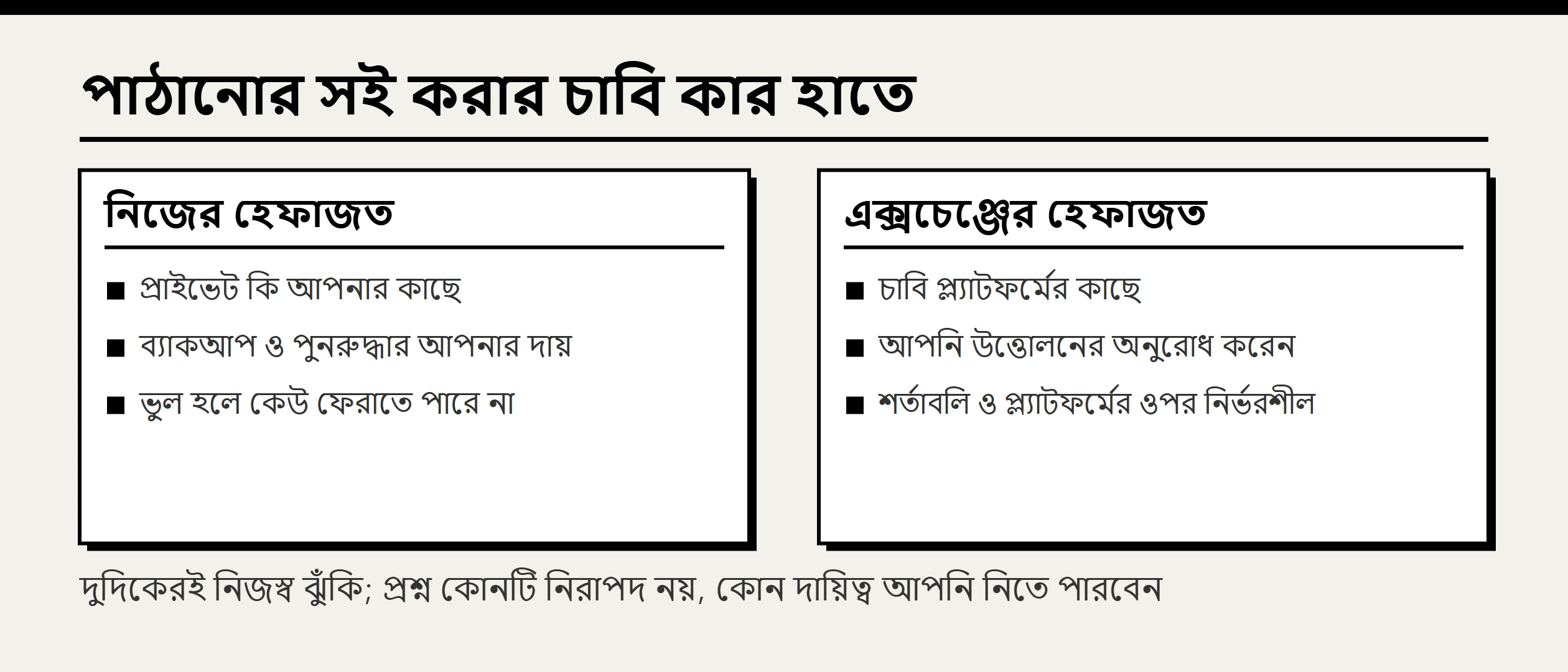 বিটকয়েন নিজের হেফাজতে রাখবেন নাকি এক্সচেঞ্জে: সিদ্ধান্ত ও ঝুঁকির তালিকা
