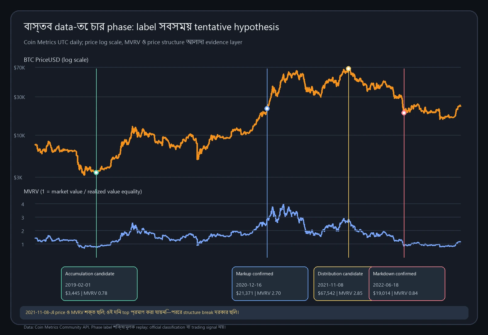 Coin Metrics 2018–2023 বাস্তব BTC price ও MVRV: accumulation, markup, distribution candidate এবং markdown confirmation cutoff