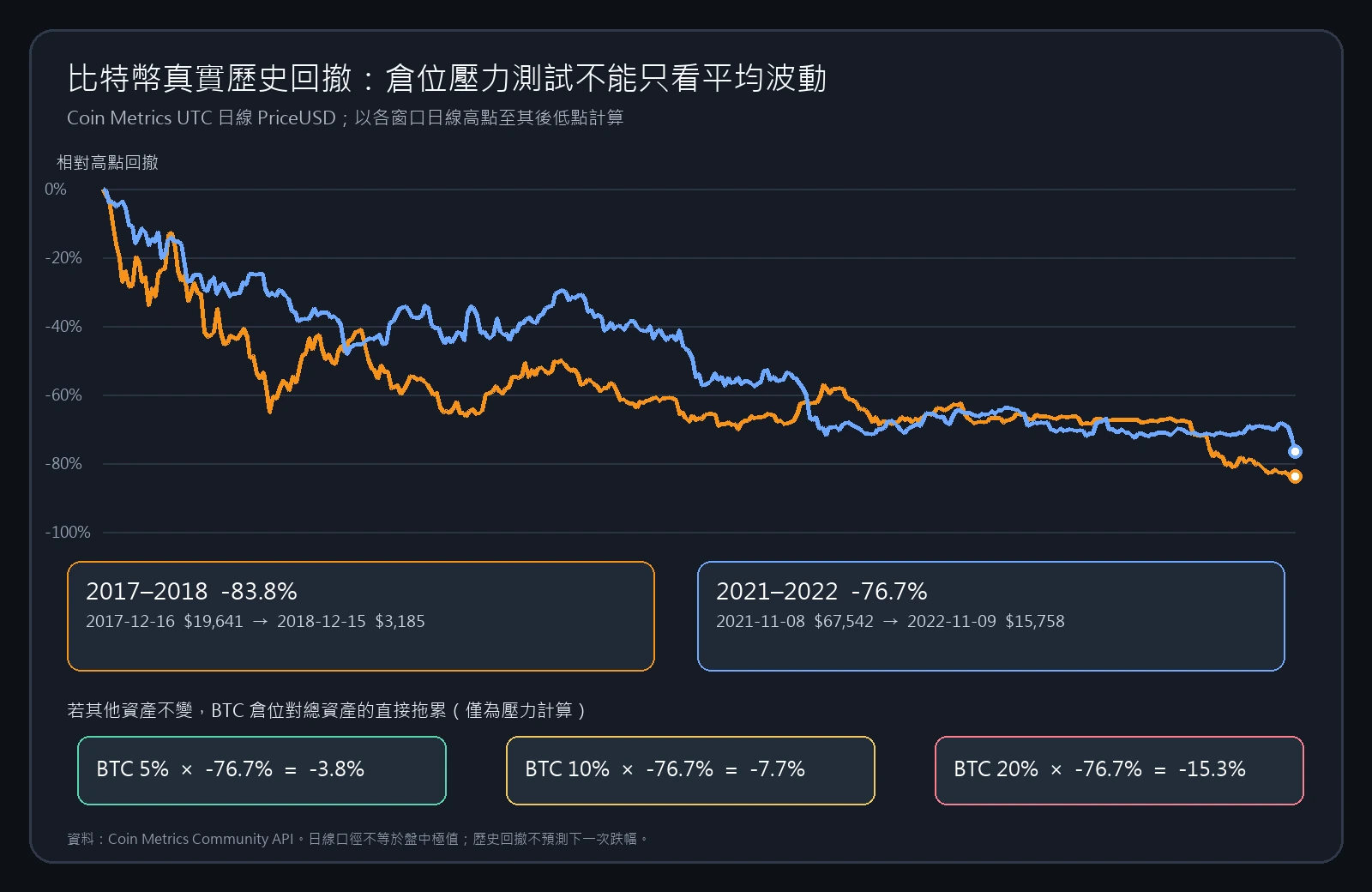 Coin Metrics 真實歷史 Bitcoin 日線回撤,以及 5%、10%、20% BTC 倉位對總資產的直接壓力計算