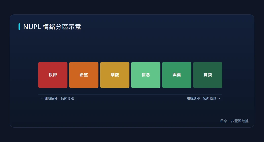 NUPL 情緒分區帶狀示意圖，投降到貪婪六區與對應顏色