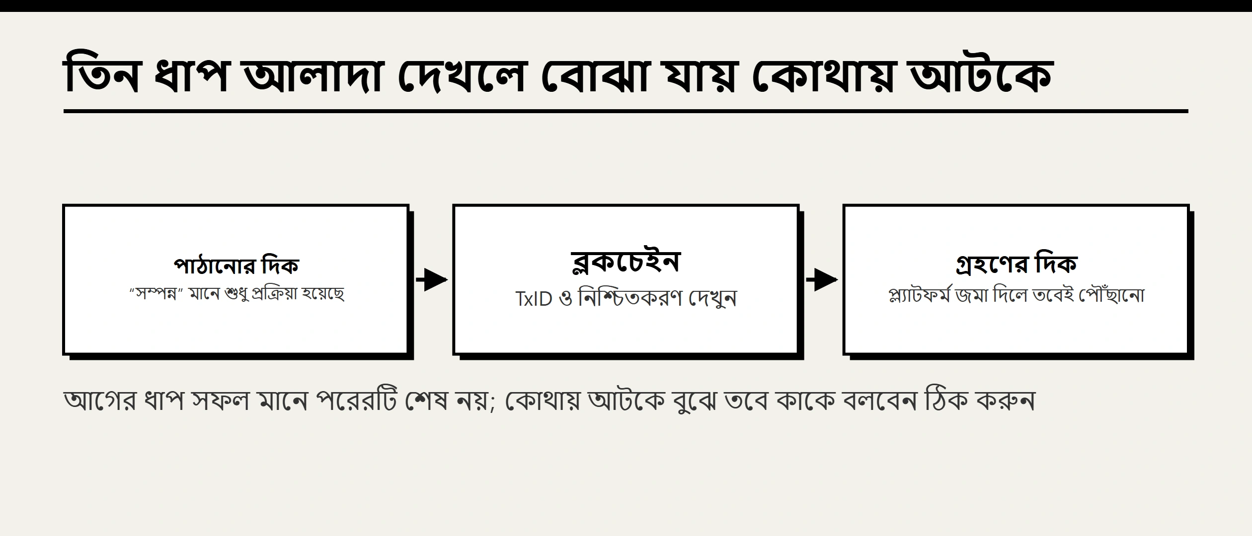 ক্রিপ্টো ডিপোজিট অ্যাকাউন্টে না এলে কী করবেন: TxID ও নিশ্চিতকরণ যাচাই