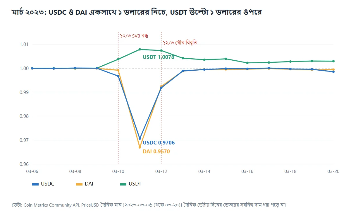 ২০২৩ সালের ৬ থেকে ২০ মার্চ পর্যন্ত USDC, DAI ও USDT-র দৈনিক দামের লাইন চার্ট: USDC-র সর্বনিম্ন দৈনিক মান ০.৯৭০৬, DAI ০.৯৬৭০, আর একই সময়ে USDT উঠে যায় ১.০০৭৮-এ
