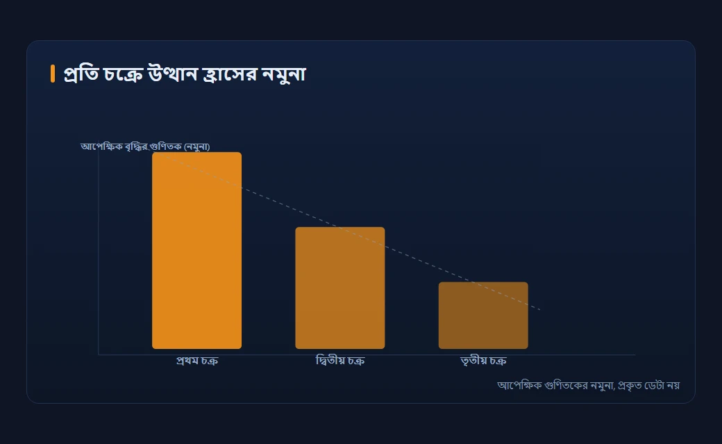 তিন চক্রে বিটকয়েনের দাম-বৃদ্ধি ক্রমহ্রাস দেখানো চিত্রধর্মী বার চার্ট: তিনটি বার উচ্চতায় ক্রমশ নিচু, আপেক্ষিক গুণিতক চিহ্নিত, নির্দিষ্ট সংখ্যা নয় এমন স্কিম্যাটিক