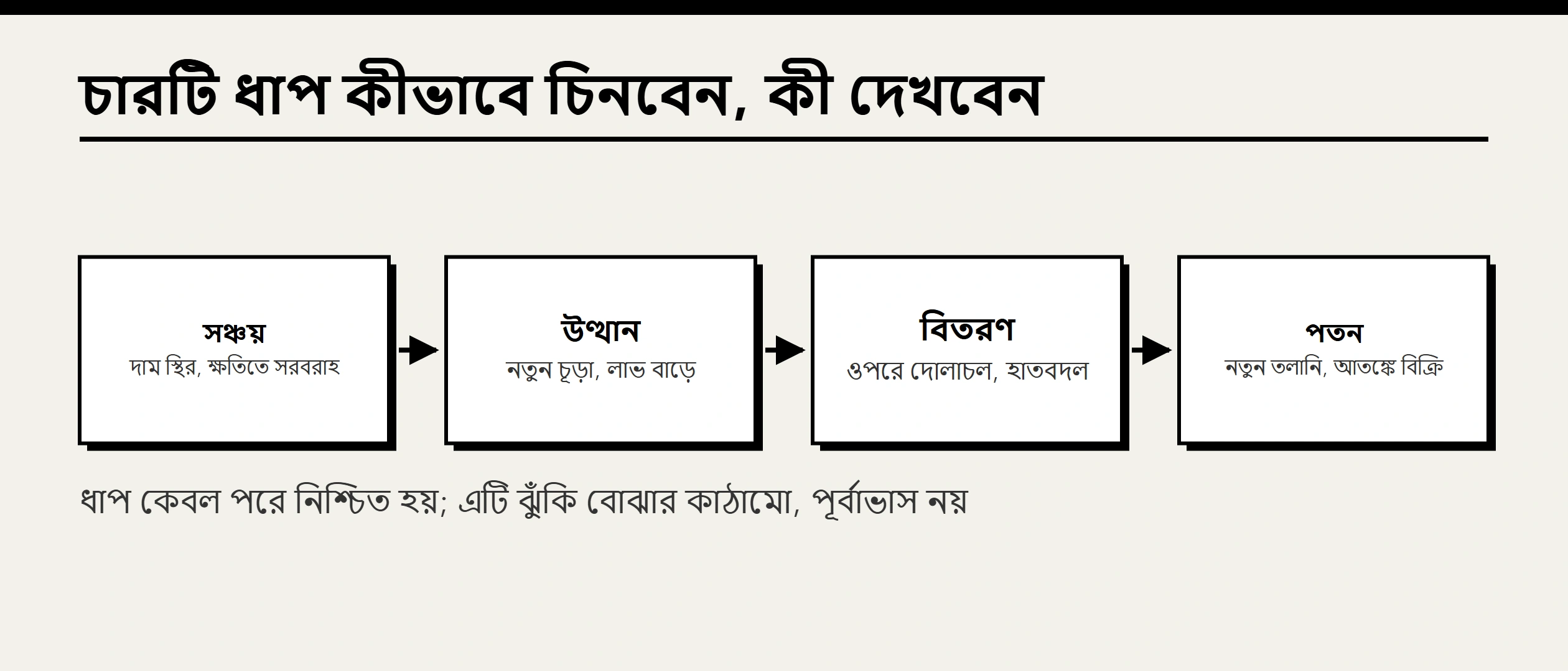 বিটকয়েনের বুল-বেয়ার চক্র কীভাবে চিনবেন? বাস্তব তথ্য ও চার ধাপের বিশ্লেষণ