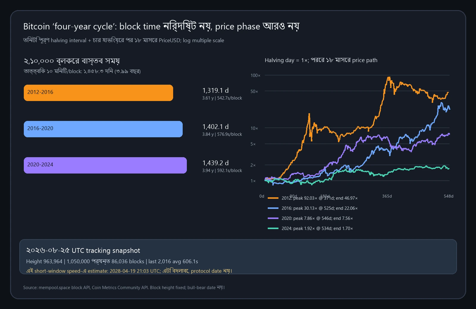 বাস্তব data chart: তিনটি Bitcoin halving interval, চার হাভিংয়ের পর ১৮ মাসের price path এবং ২০২৬ block-height snapshot