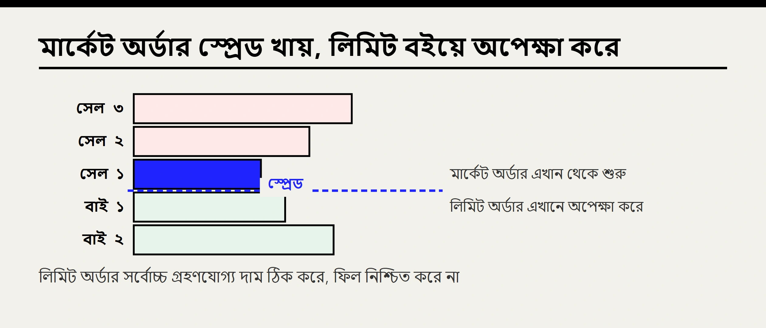 Binance-এ বিটকয়েন কেনার নিয়ম ২০২৬: BTC/USDT মার্কেট, লিমিট ও fill যাচাই