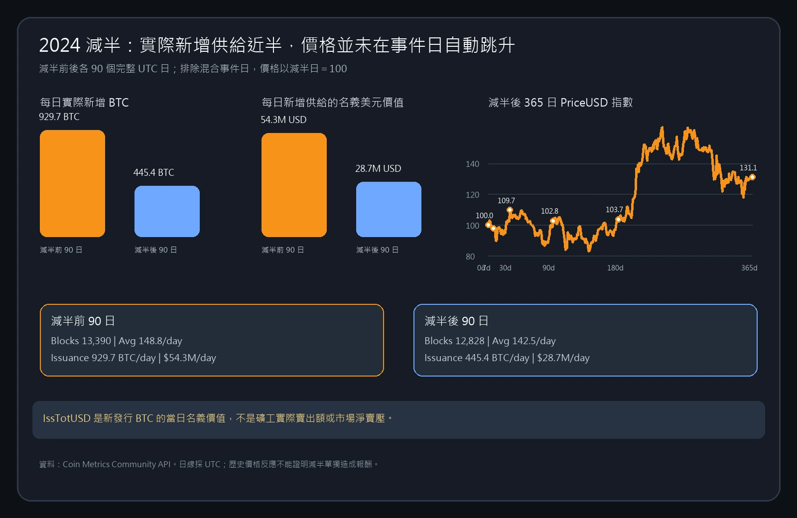 Coin Metrics 真實資料圖:2024 減半前後 90 日的 BTC 發行量、名義美元價值及減半後 365 日價格指數