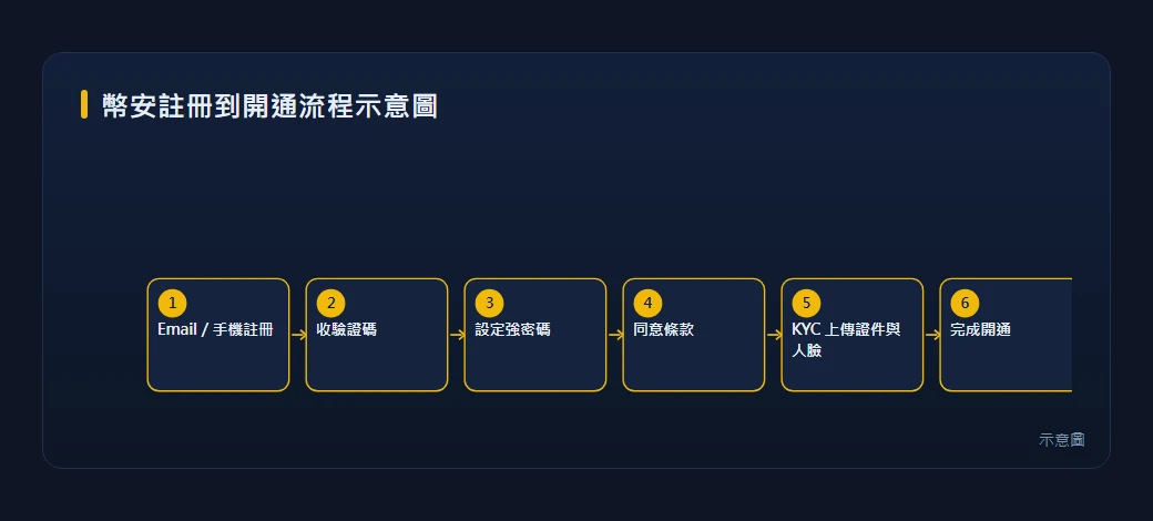 幣安註冊到開通流程示意圖，含 Email 驗證碼、密碼、KYC 步驟