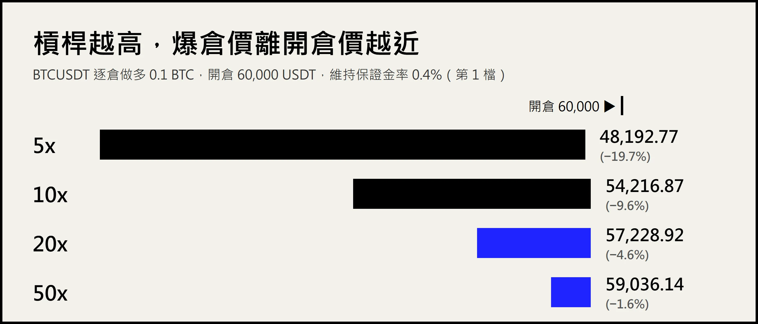 合約爆倉價怎麼算？用幣安公式實算 10 倍做多的強平價、保證金與手續費