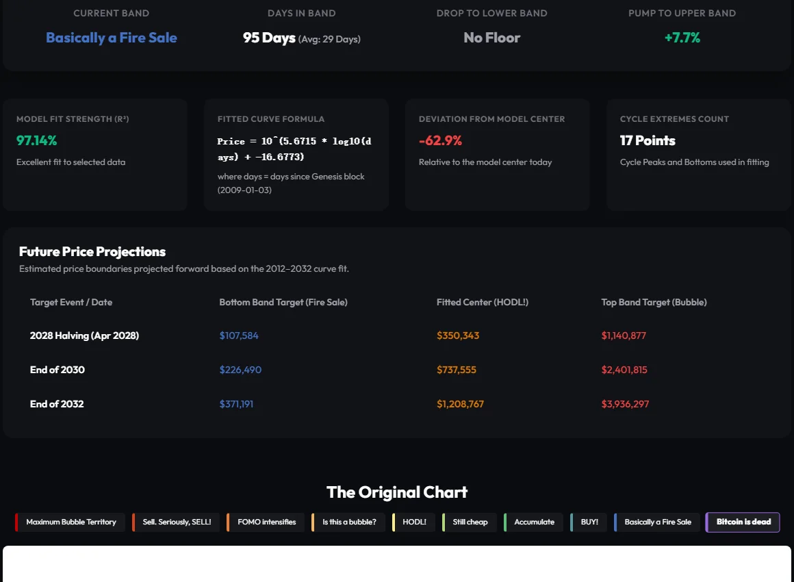 BlockchainCenter Dynamic Rainbow Chart 統計卡片真實截圖,包含當前色帶、停留天數、模型擬合與未來曲線區間