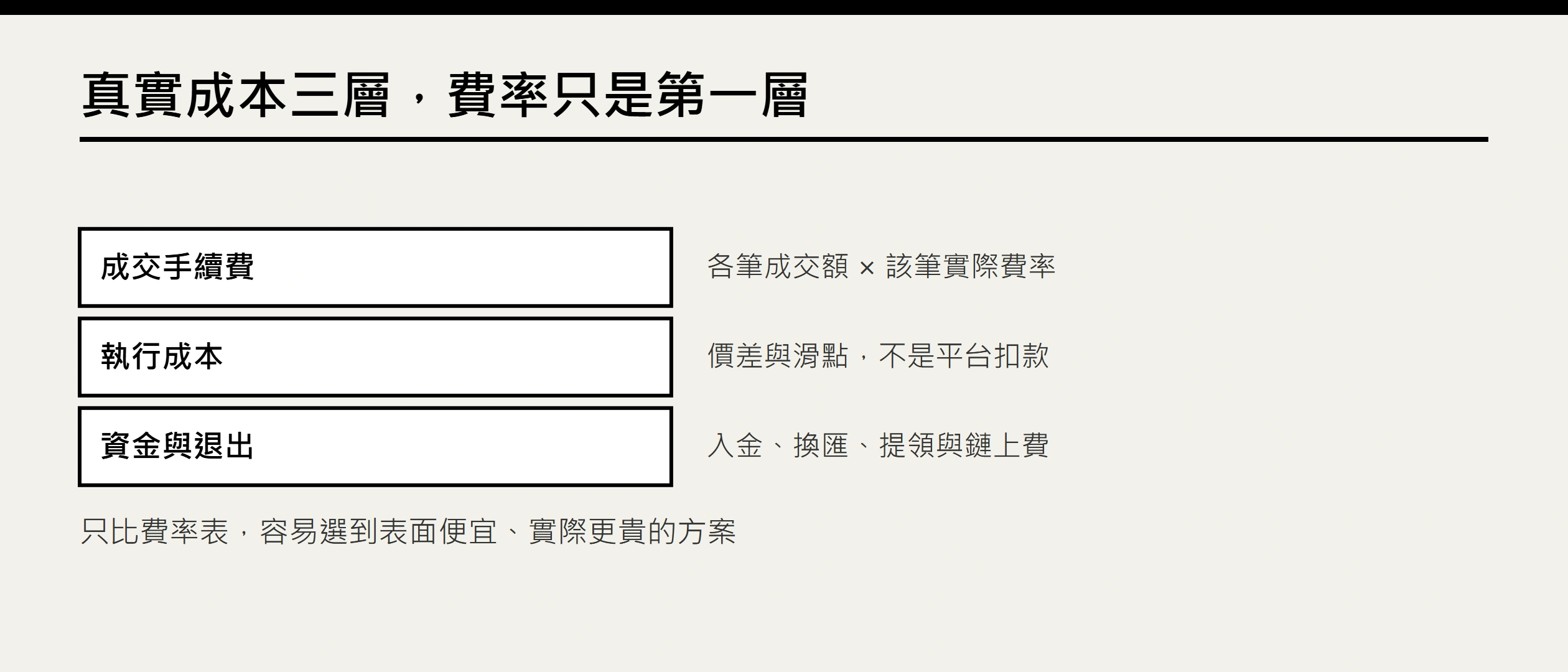 加密交易手續費怎麼算：Maker、Taker 與真實總成本