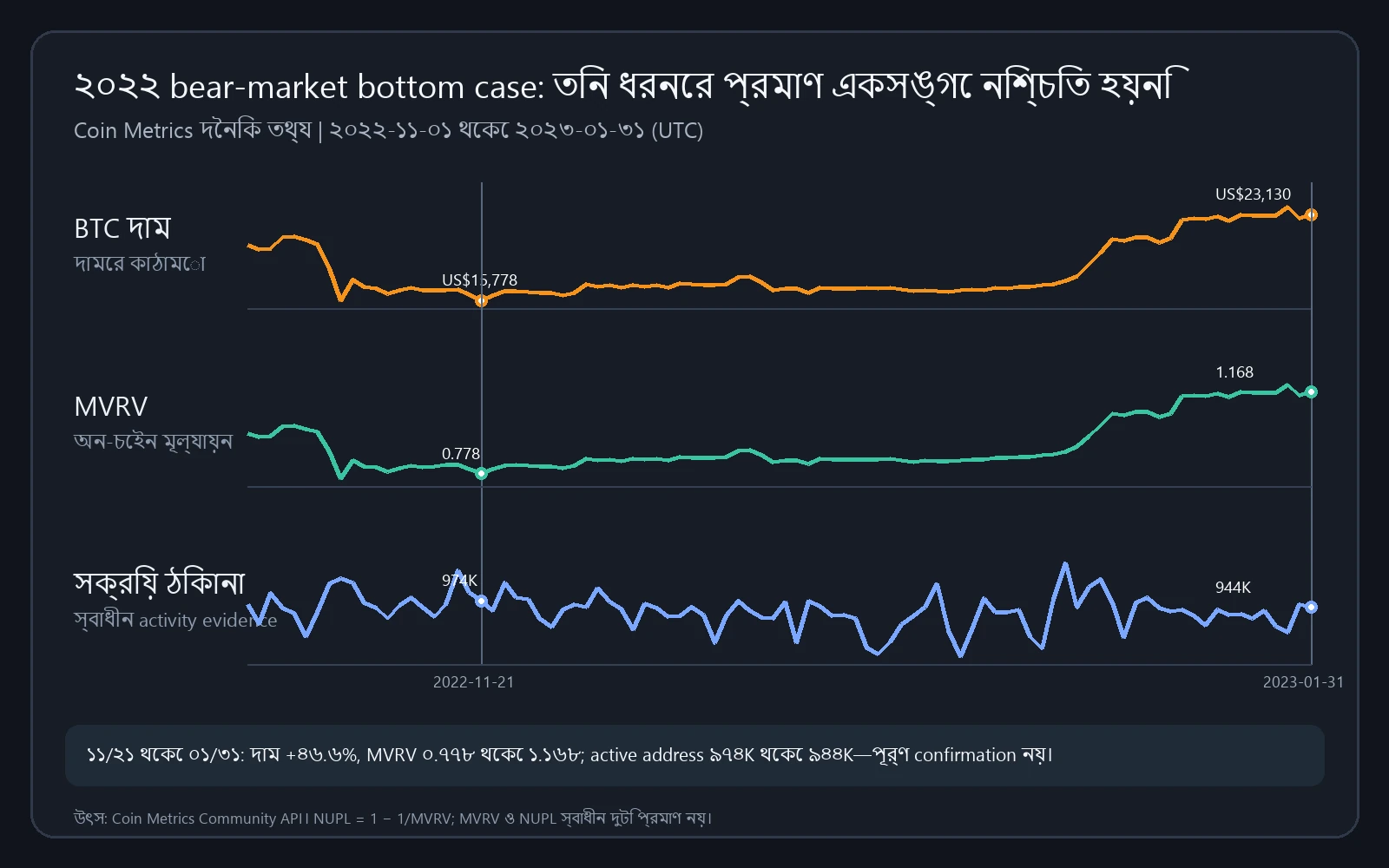 Coin Metrics-এর ২০২২ bear-market bottom case: BTC price ও MVRV বাড়লেও active address একইভাবে নিশ্চিত করেনি