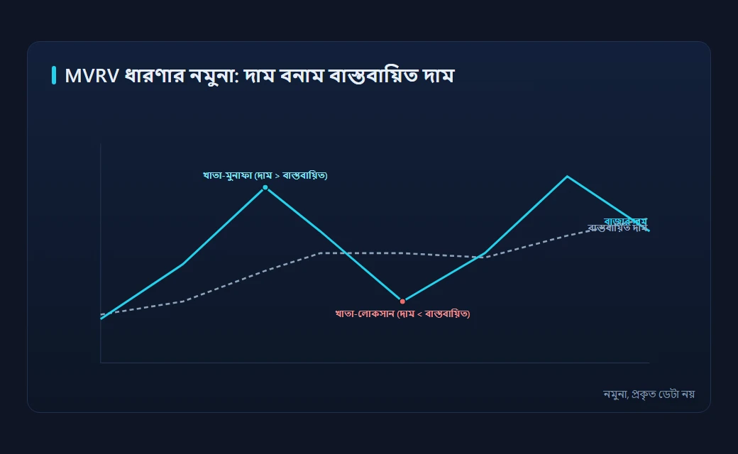 MVRV ধারণাগত চিত্র: বাজারমূল্যরেখা ও রিয়ালাইজড মূল্যরেখা পাশাপাশি বসিয়ে খাতাকলমের লাভ ও ক্ষতির অঞ্চল আলাদা করা