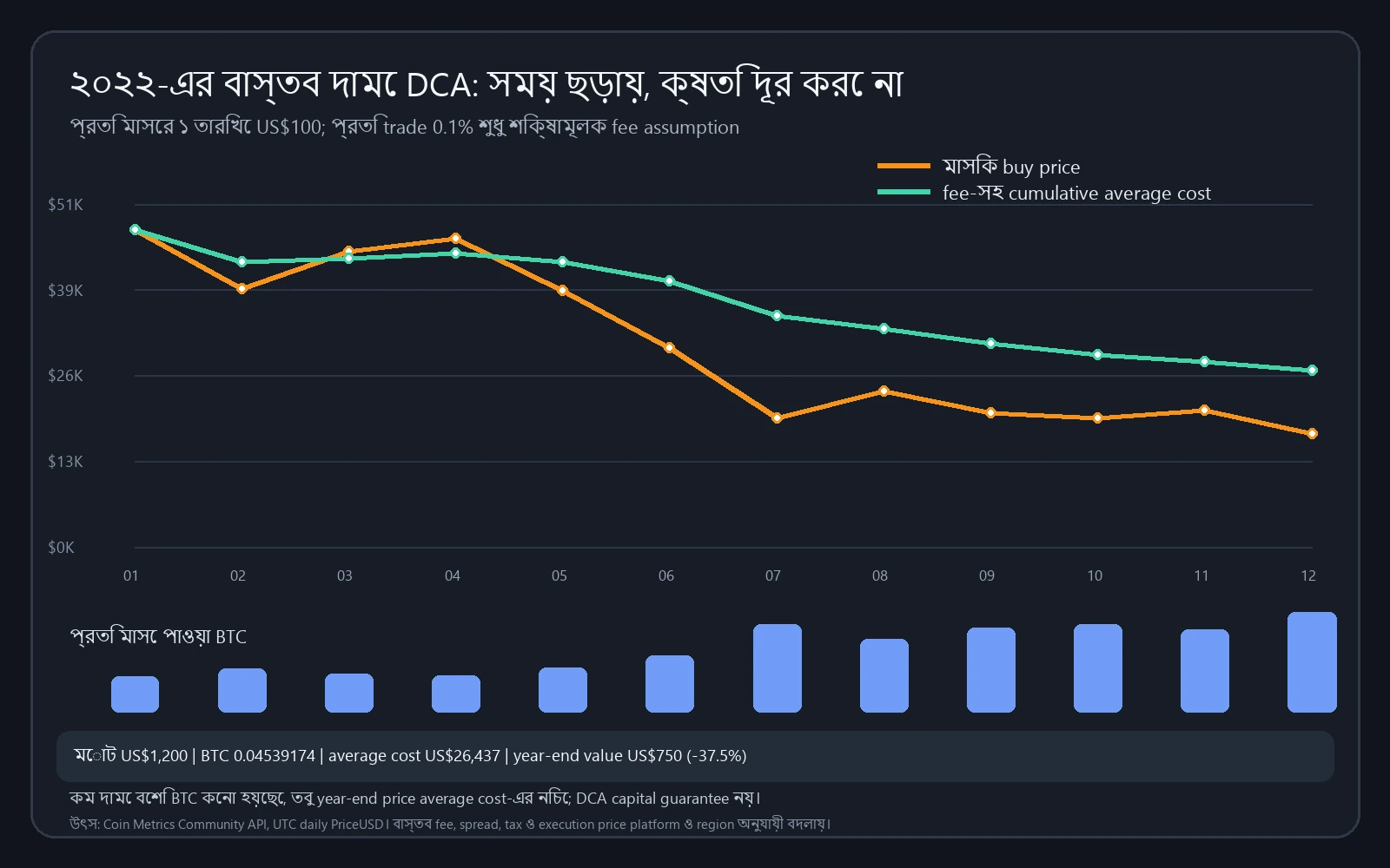 Coin Metrics-এর 2022 real BTC price DCA chart: average cost কমলেও year-end loss রয়ে গেছে
