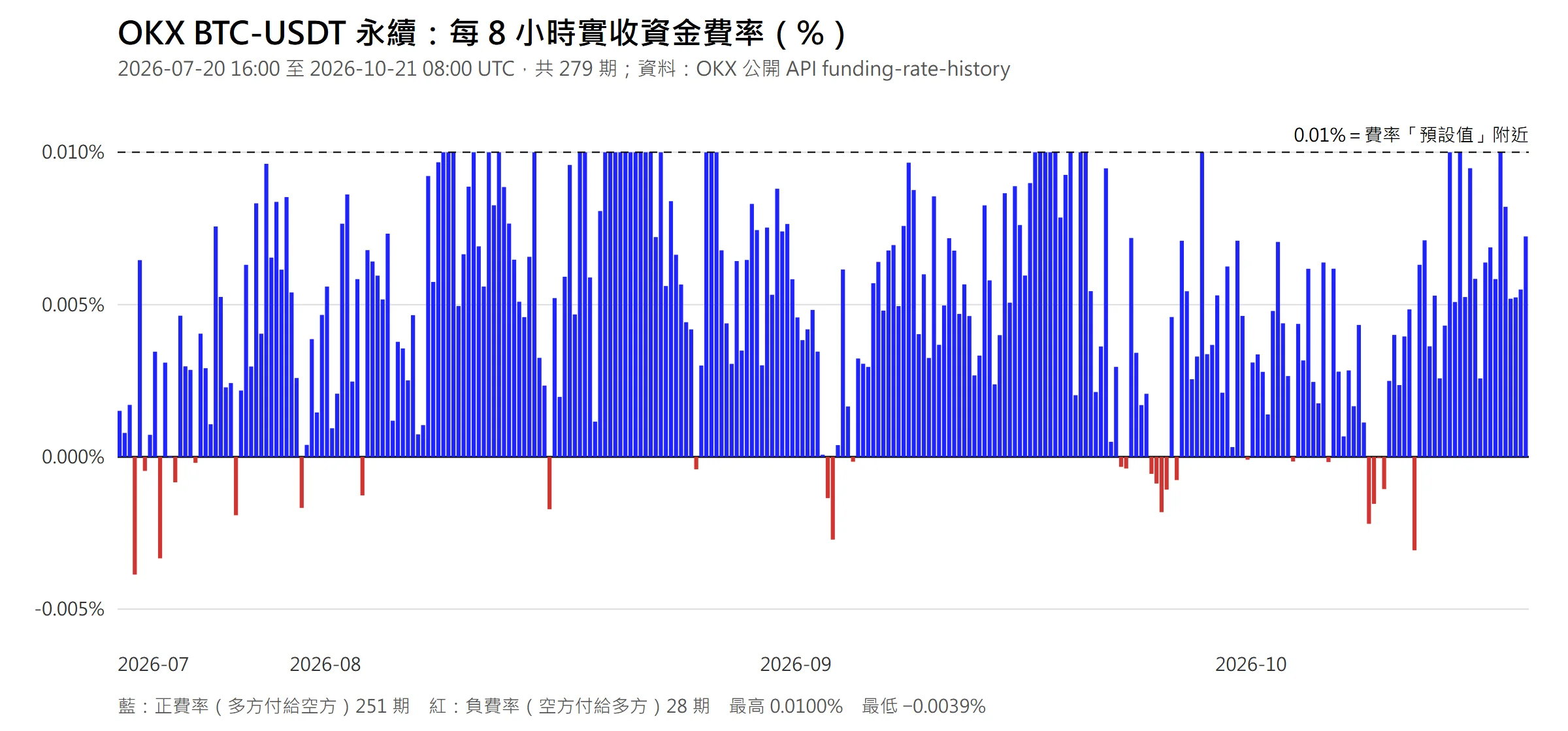長條圖:OKX BTC-USDT 永續 2026-07-20 至 2026-10-21 共 279 期資金費率,多數在 0 到 0.01% 之間,藍色正費率 251 期、紅色負費率 28 期,最低約 −0.0039%