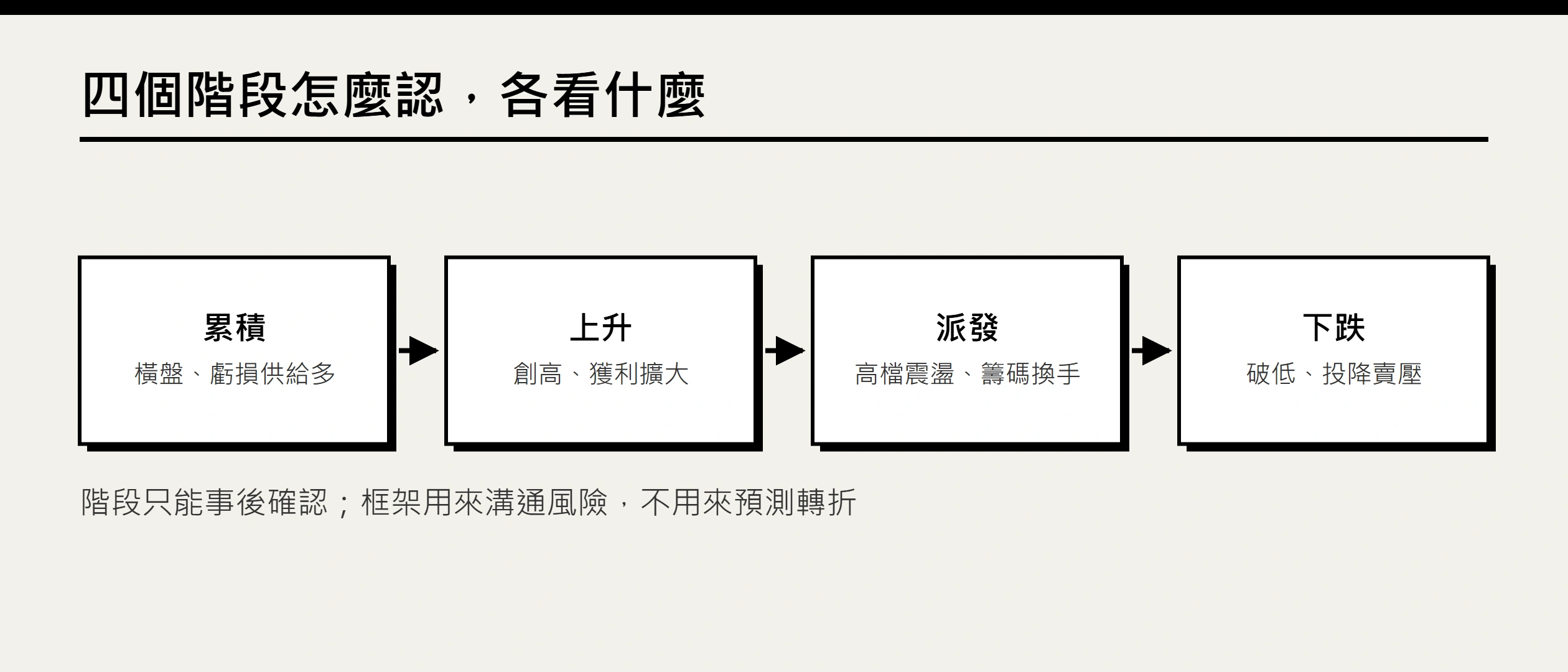 比特幣牛熊週期怎麼判斷？真實資料與四階段實戰