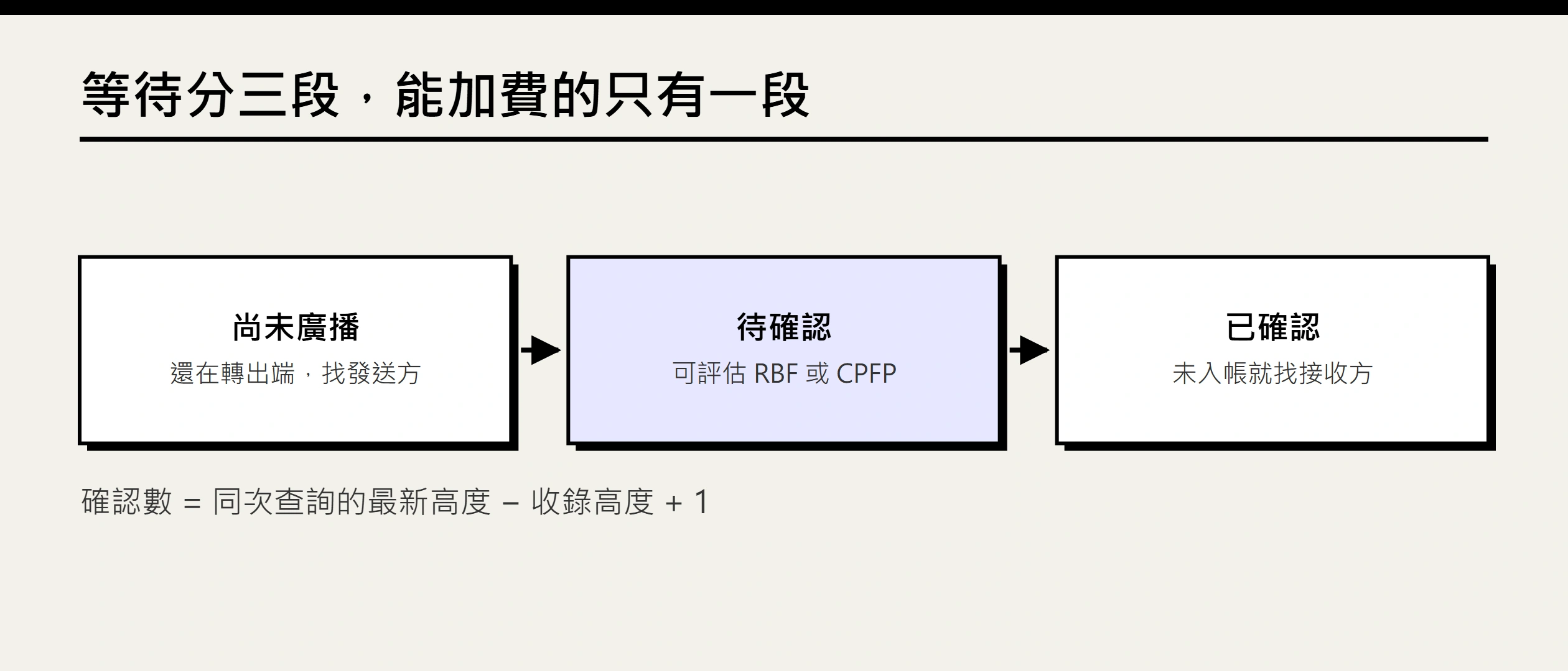 比特幣轉帳多久確認：記憶池、費率與加速判斷