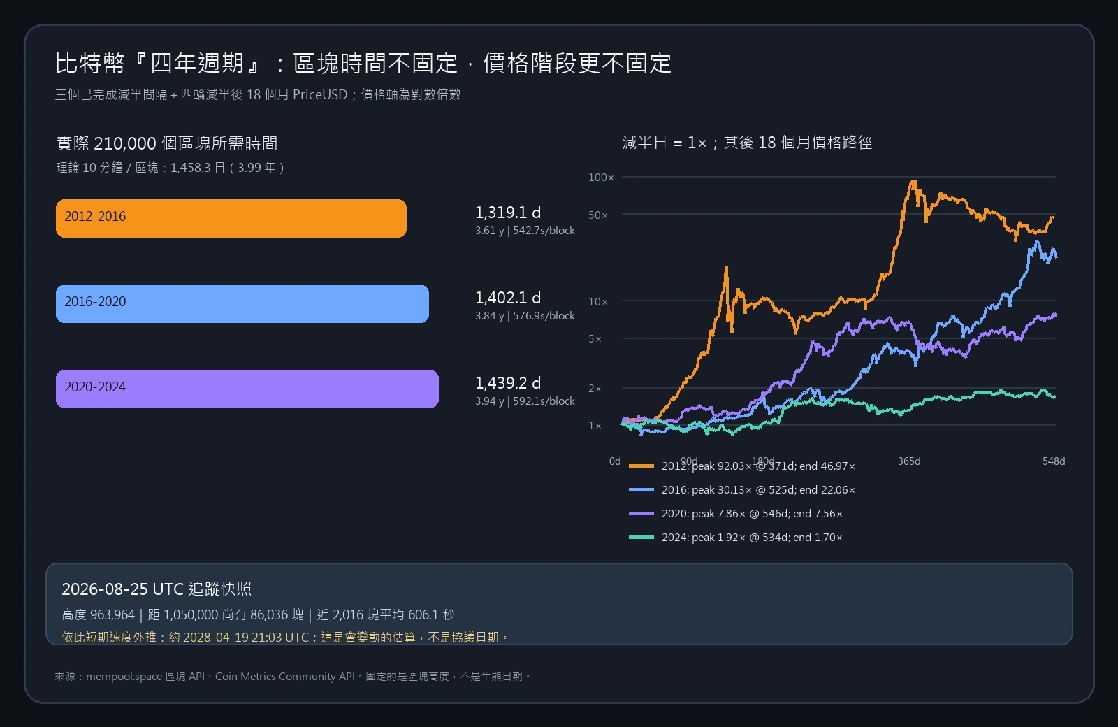 真實資料圖：三個比特幣減半區塊間隔、四次減半後18個月價格路徑及2026年當前區塊快照