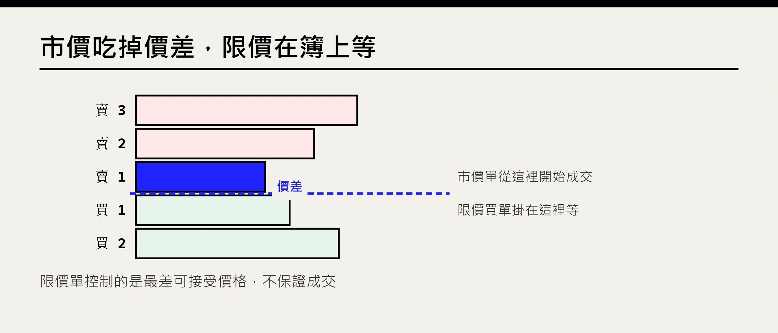 幣安買比特幣教學 2026：BTC/USDT 市價、限價與成交驗收