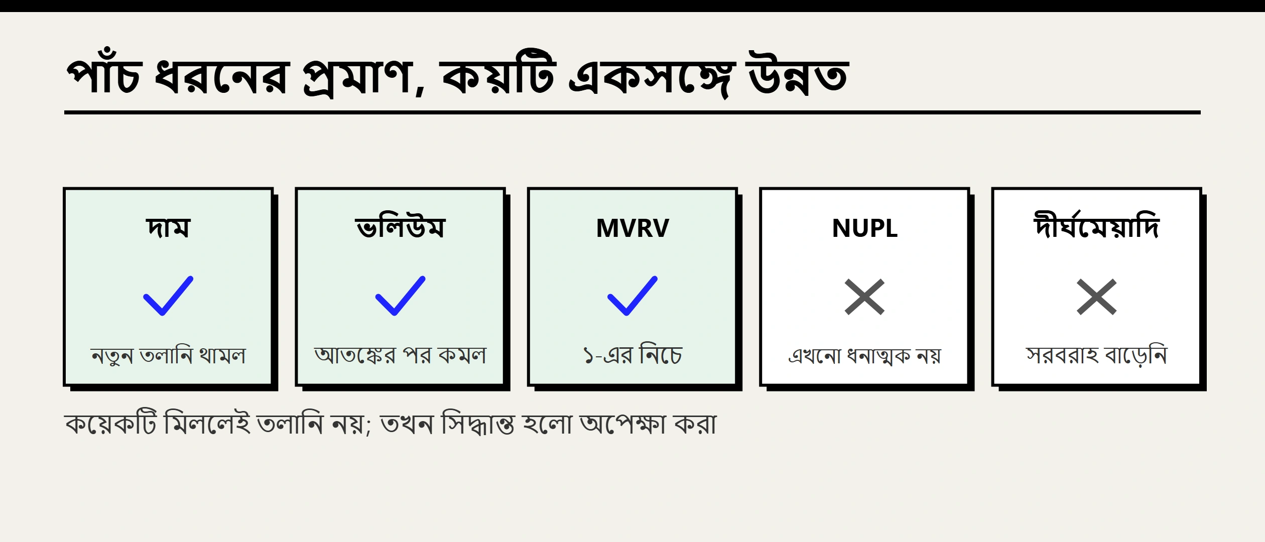 বিটকয়েনের বেয়ার মার্কেটের তলানি কীভাবে চিনবেন? বিনামূল্যের তথ্য ও পূর্ণ বিশ্লেষণ