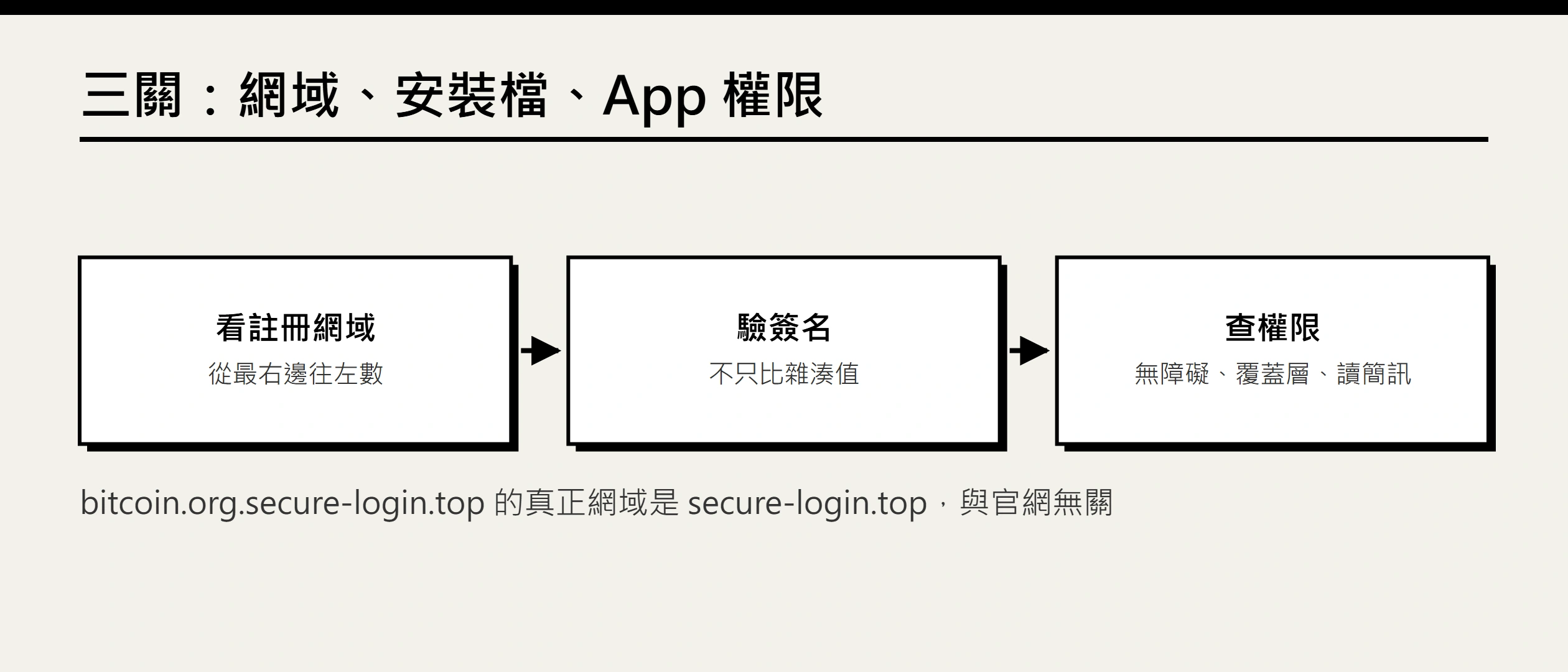 釣魚網站和假 App 怎麼識別：網域、安裝檔簽名與權限檢查