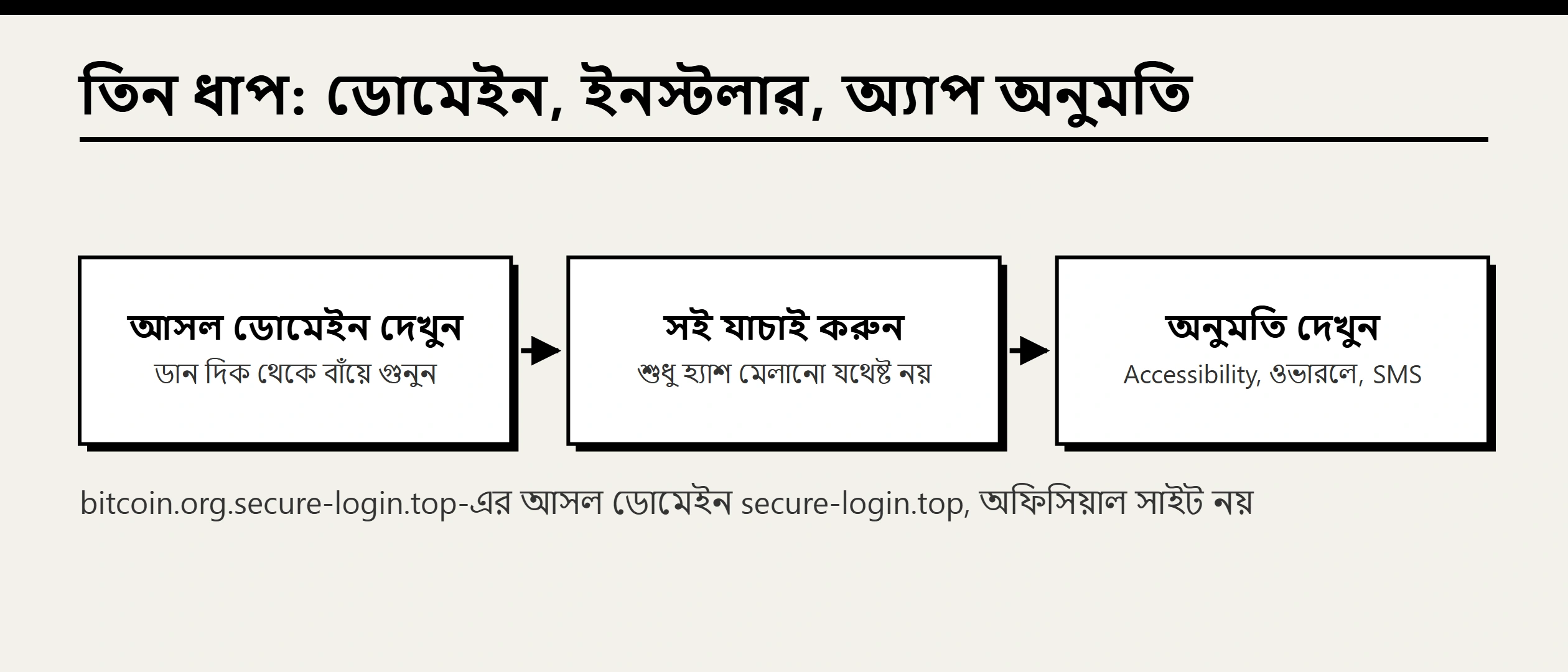 ক্রিপ্টো ফিশিং সাইট ও ভুয়া অ্যাপ চিনবেন কীভাবে: ডোমেইন, সিগনেচার ও পারমিশন যাচাই