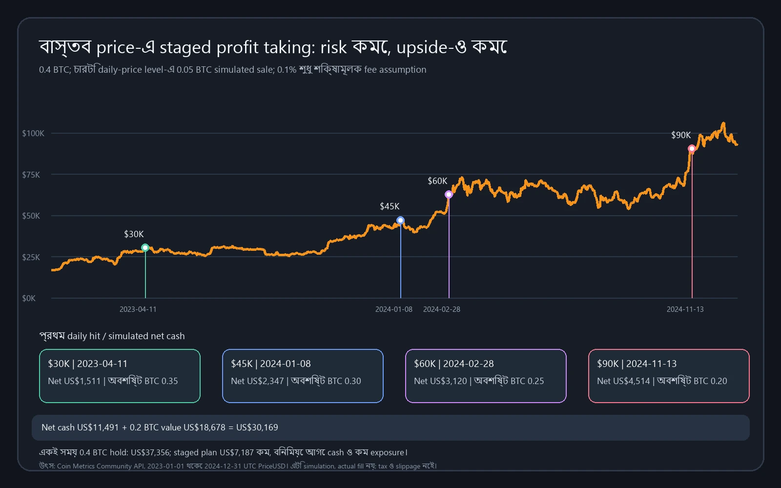 Coin Metrics real historical staged profit-taking simulation: net cash, BTC left এবং hold comparison
