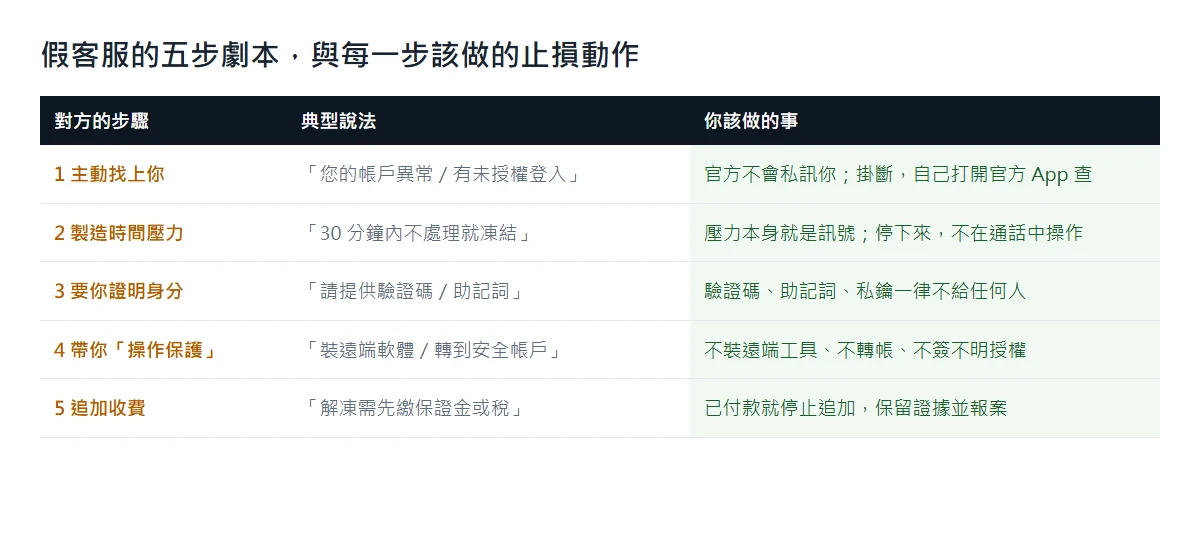 對照表:假客服詐騙五個步驟——主動找上你、製造時間壓力、要你提供驗證碼或助記詞、要求安裝遠端軟體或轉到「安全帳戶」、追加收費,以及每一步對應的止損動作
