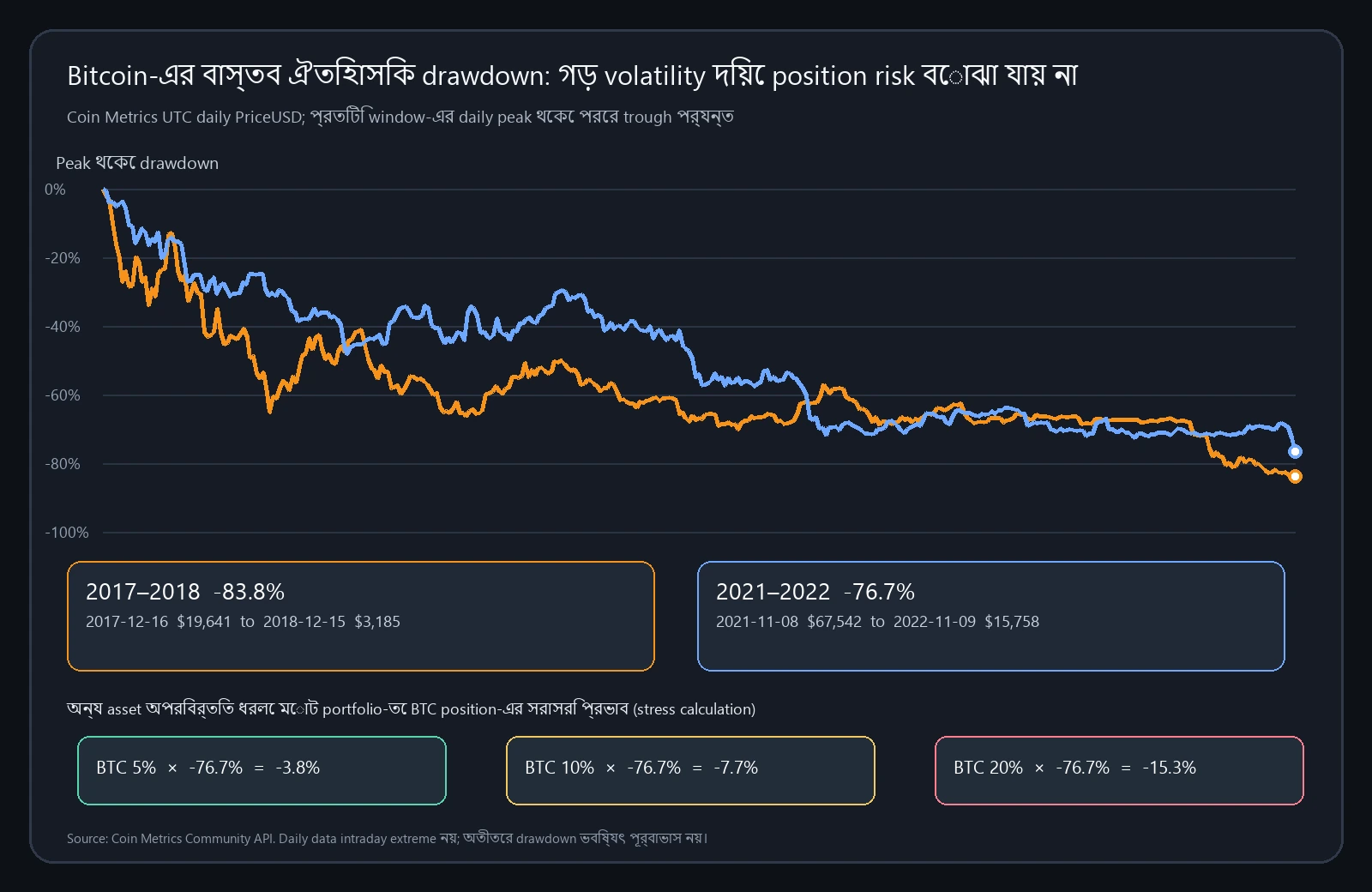 Coin Metrics-এর বাস্তব Bitcoin daily drawdown এবং 5%, 10%, 20% BTC position-এর portfolio stress হিসাব