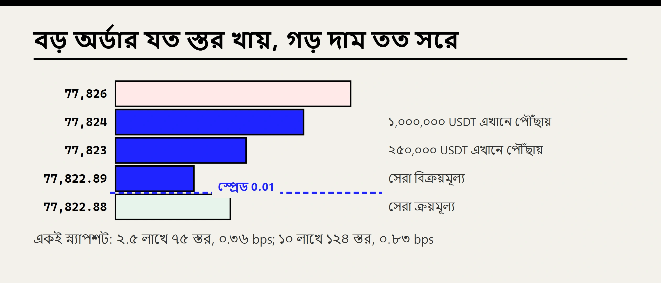 স্প্রেড ও স্লিপেজ কীভাবে হিসাব করবেন: অর্ডার বুকের গভীরতা ও fill যাচাই