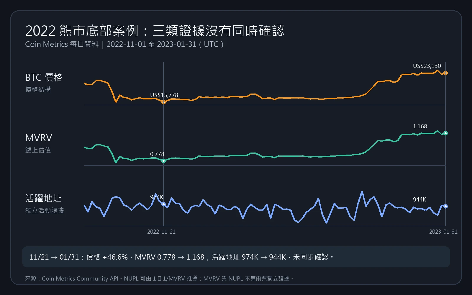 Coin Metrics 2022 熊市底部案例圖:BTC 價格與 MVRV 上升,但活躍地址未同步確認