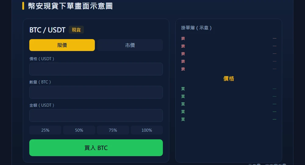 幣安現貨下單畫面示意圖，標出交易對、買入按鈕、市價與限價欄位