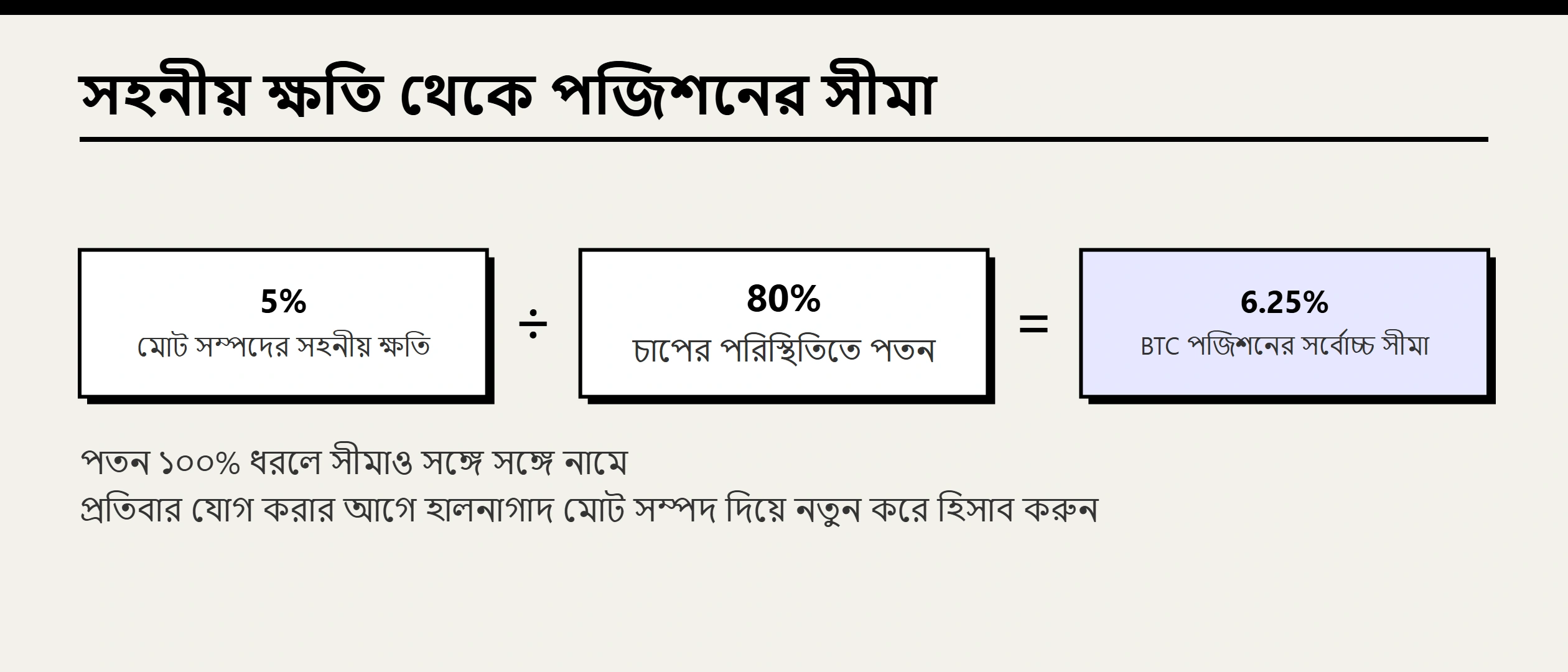 বিটকয়েনে ঝুঁকি ব্যবস্থাপনা: পজিশনের আকার, স্ট্রেস টেস্ট ও রিব্যালান্স